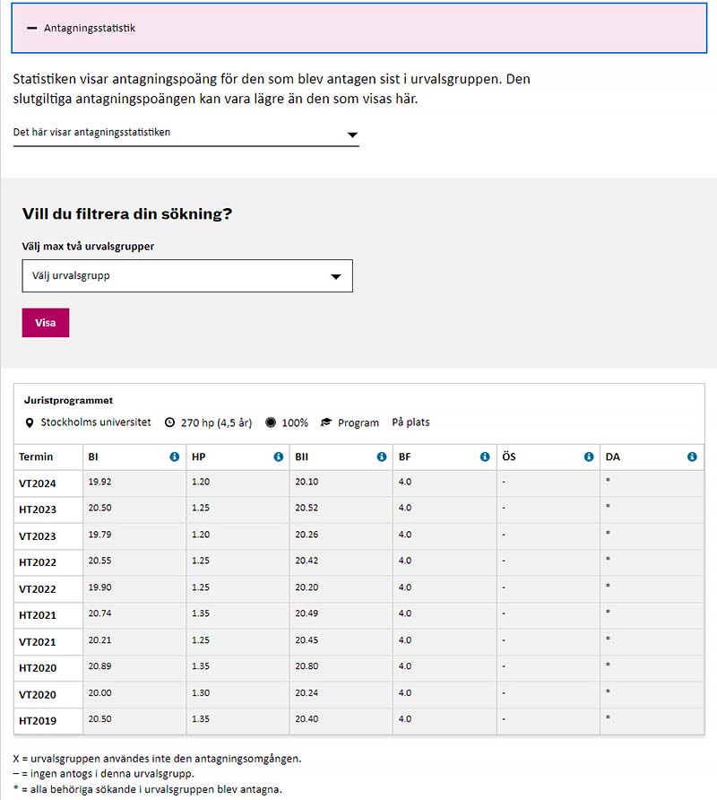 Antagningsstatistik för olika urvalsgrupper