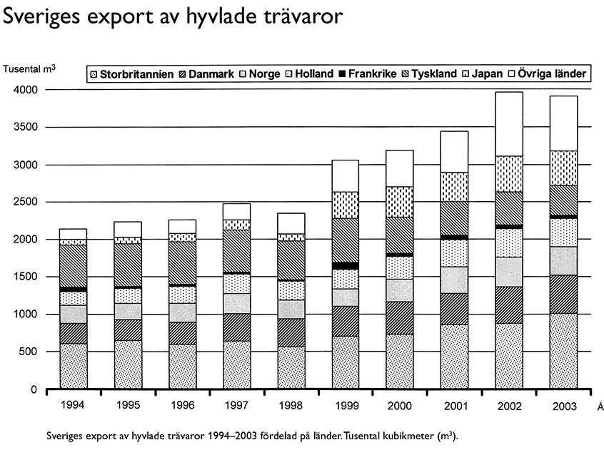 Sveriges export av hyvlade trävaror
