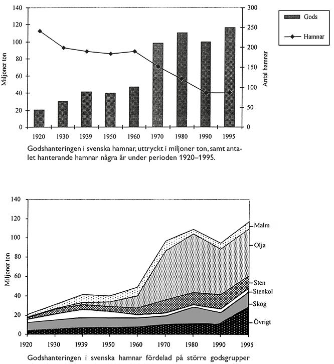 Godshantering i svenska hamnar