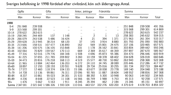 Sverige befolkning år 1998