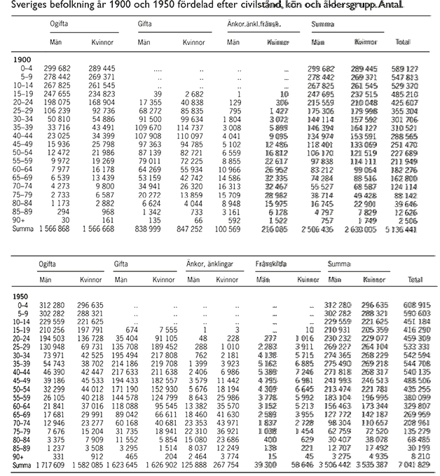 Sveriges befolkning år 1900 och 1950