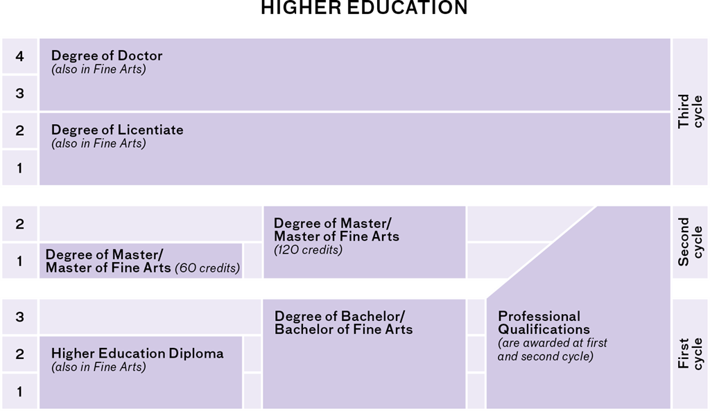 Study levels and degrees, also described under the heading ”List of all qualifications, length, and credits” on this page