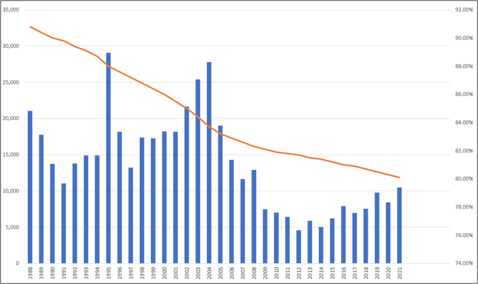 Diagrammet över hur regnskogsområdet Amazonas utvecklats mellan 1988 och 2021