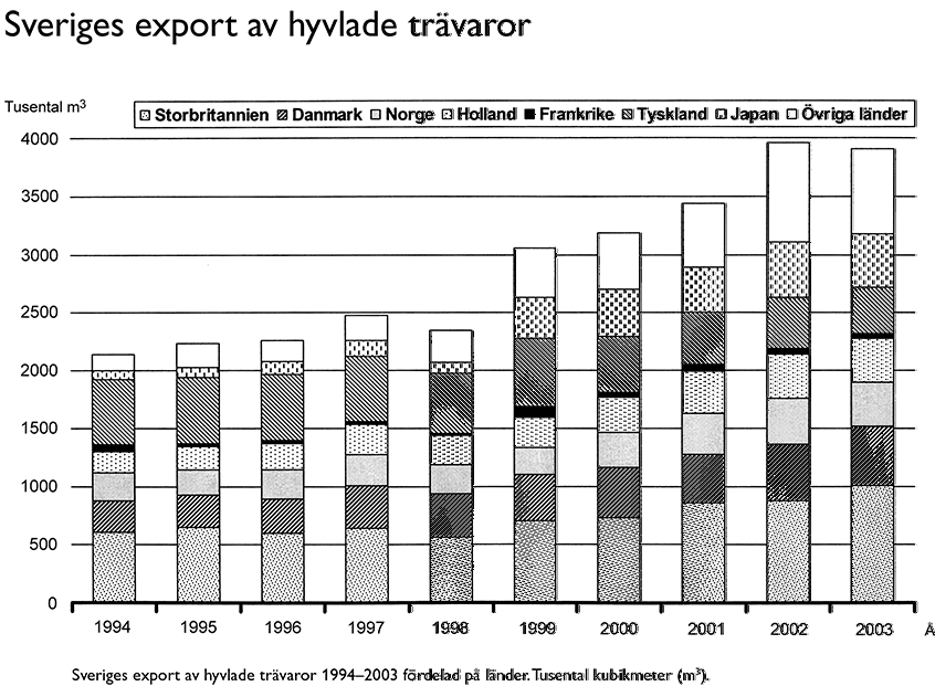 Sveriges export av hyvlade trävaror