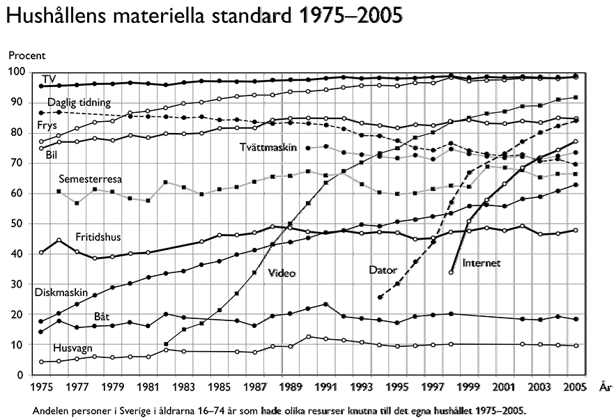 Hushållet materiella standard 1975-2005