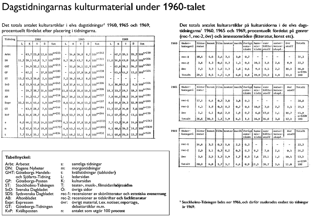 Dagstidningarnas kulturmaterial under 1960-talet